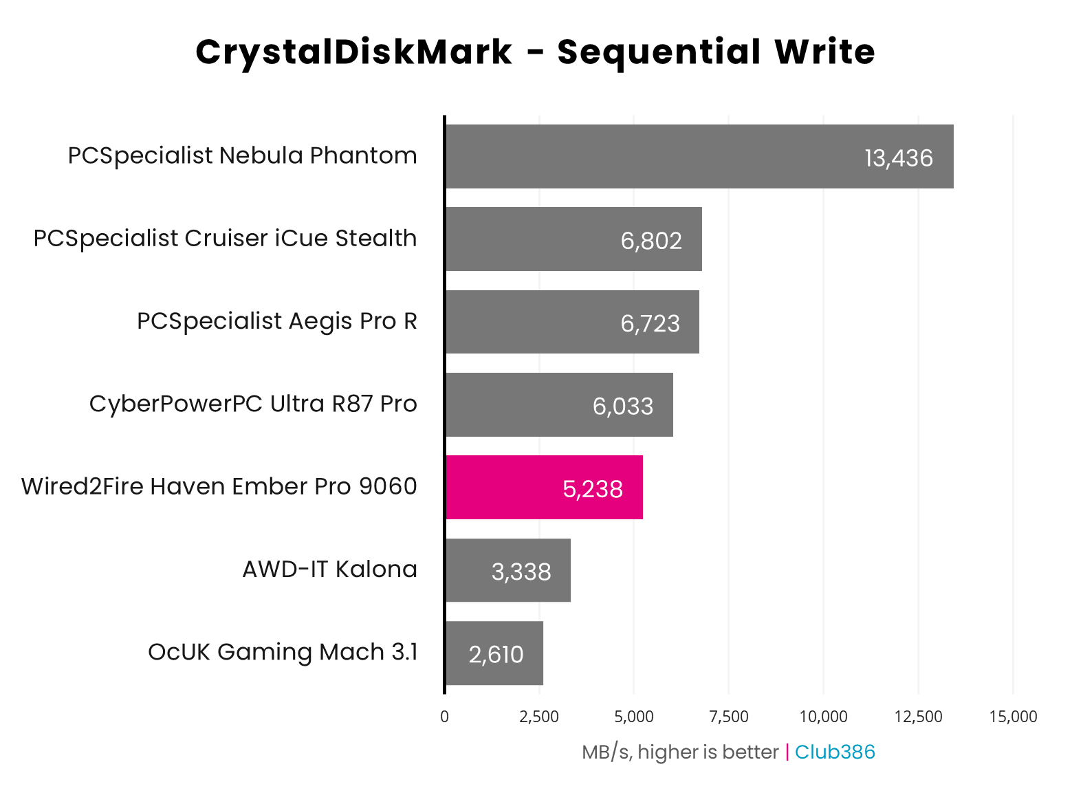 Wired2Fire Haven Ember Pro 9060 CrystalDiskMark sequential write benchmark