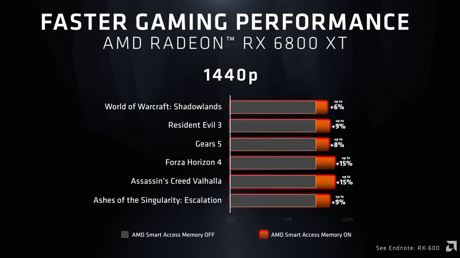 AMD SAM performance claims.