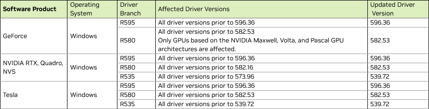 Affected Nvidia drivers on Windows.