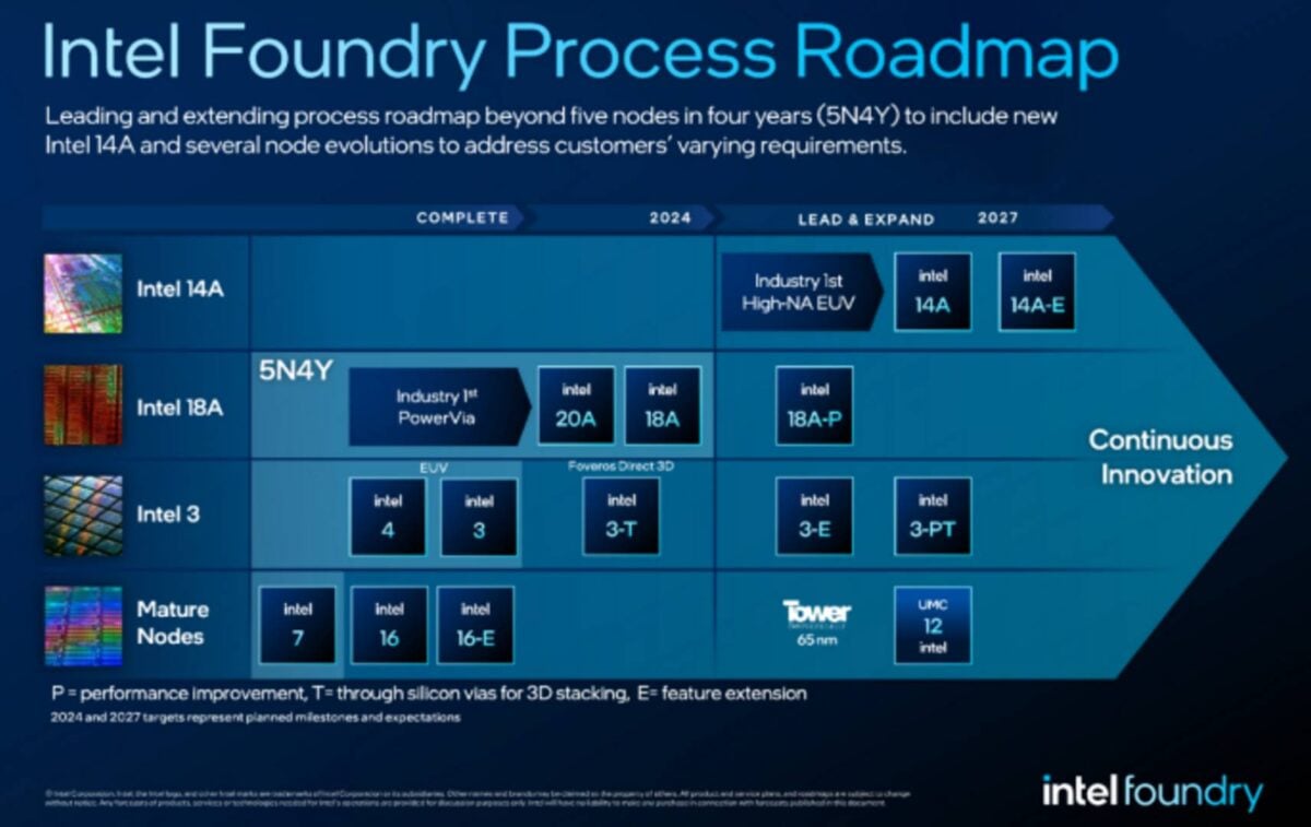 Intel Foundry Process Roadmap.