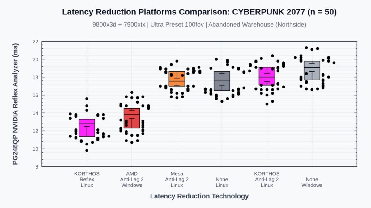 Open-source latency reduction in Cyberpunk 2077.