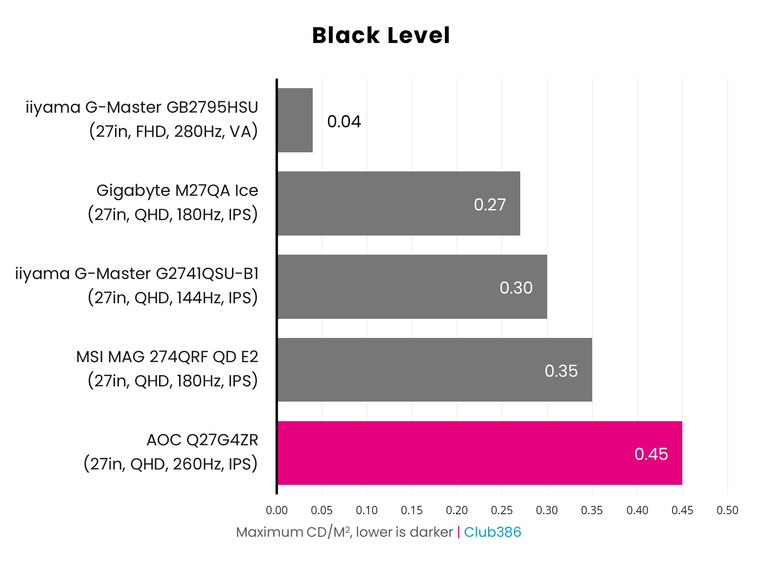 The AOC Q27G4ZR raises black levels by as much as 0.45nits (highlighted in pink).