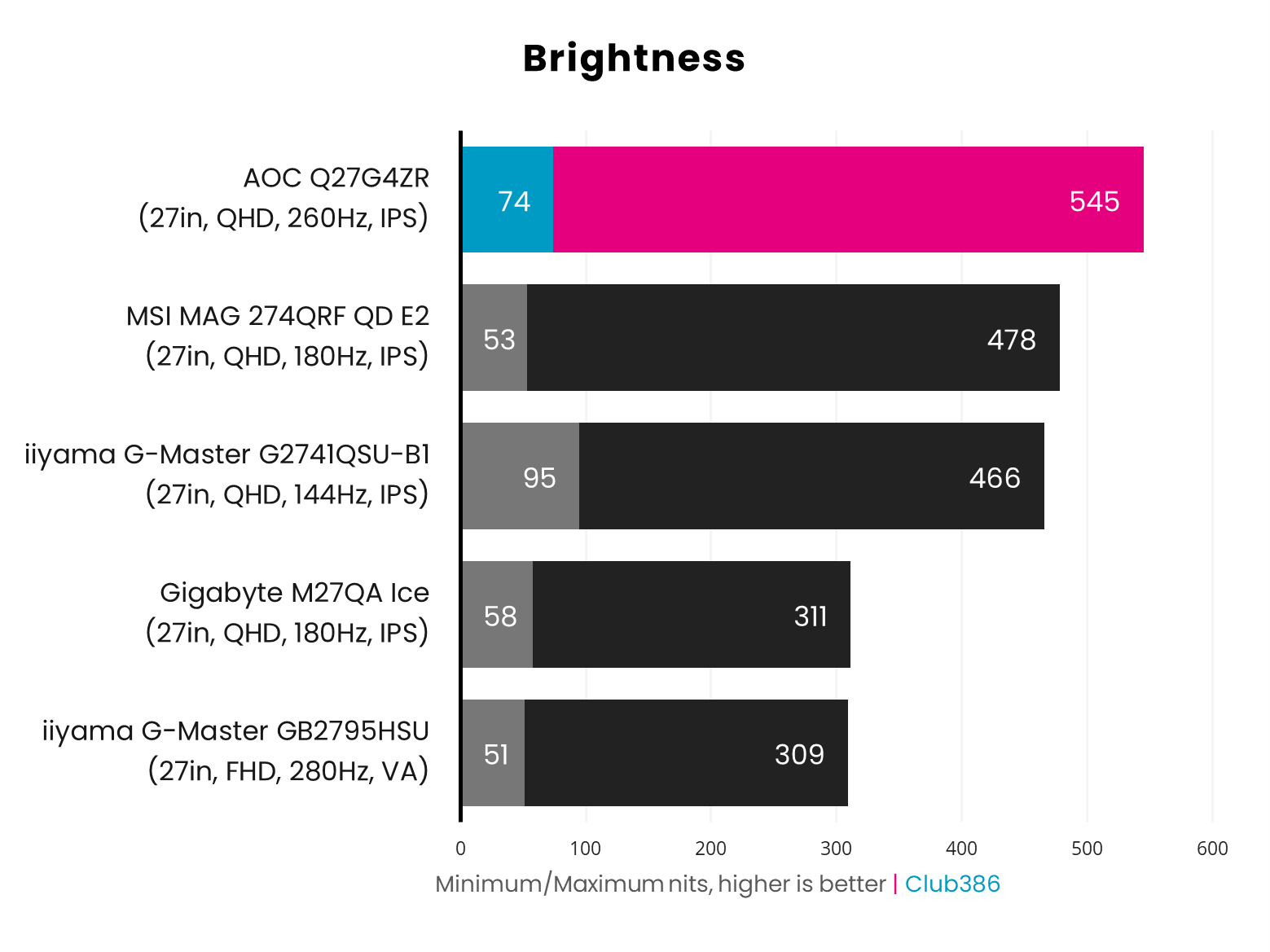The AOC Q27G4ZR operates with a brightness range of 74-545nits (highlighted in blue and pink, respectively).