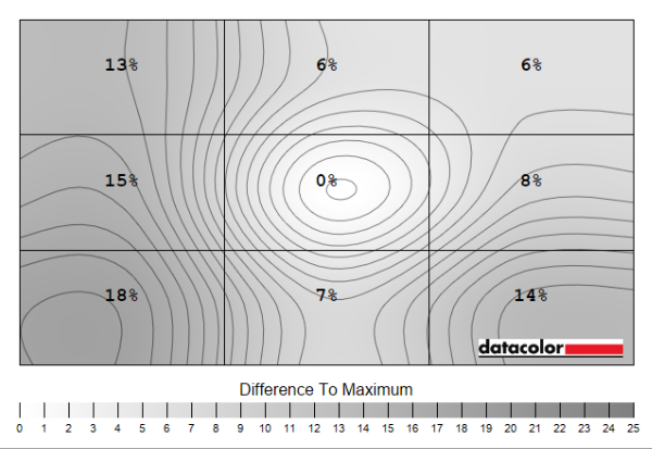 The AOC Q27G4ZR's luminance uniformity deviates by as much as 18%.
