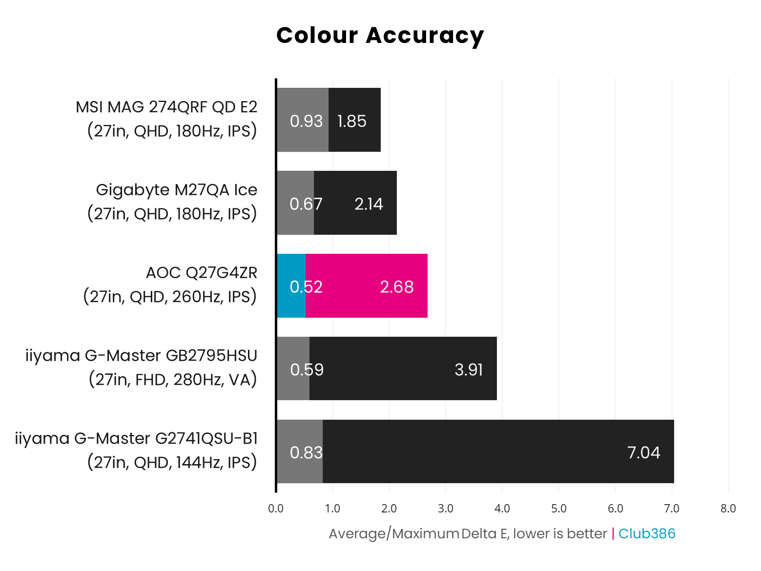 The AOC Q27G4ZR operates with an average colour accuracy of 0.52 Delta E (highlighted in blue), peaking at 2.68 Delta E (highlighted in pink).