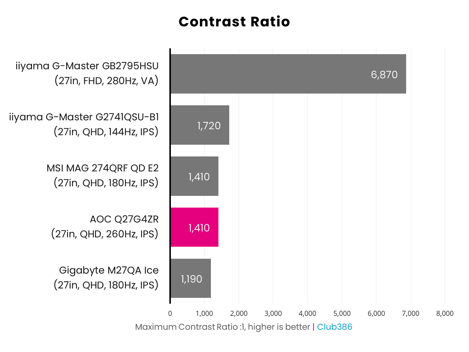 The AOC Q27G4ZR operates with a maximum contrast ratio of 1,410:1 (highlighted in pink).