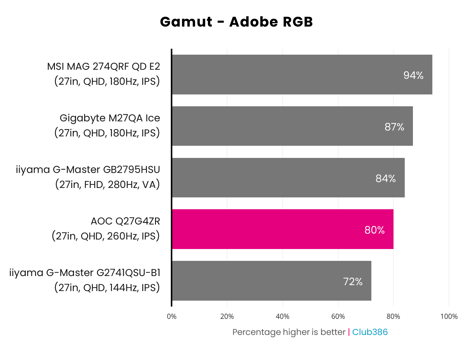 The AOC Q27G4ZR gamut covers 80% of the Adobe RGB colour space (highlighted in pink).