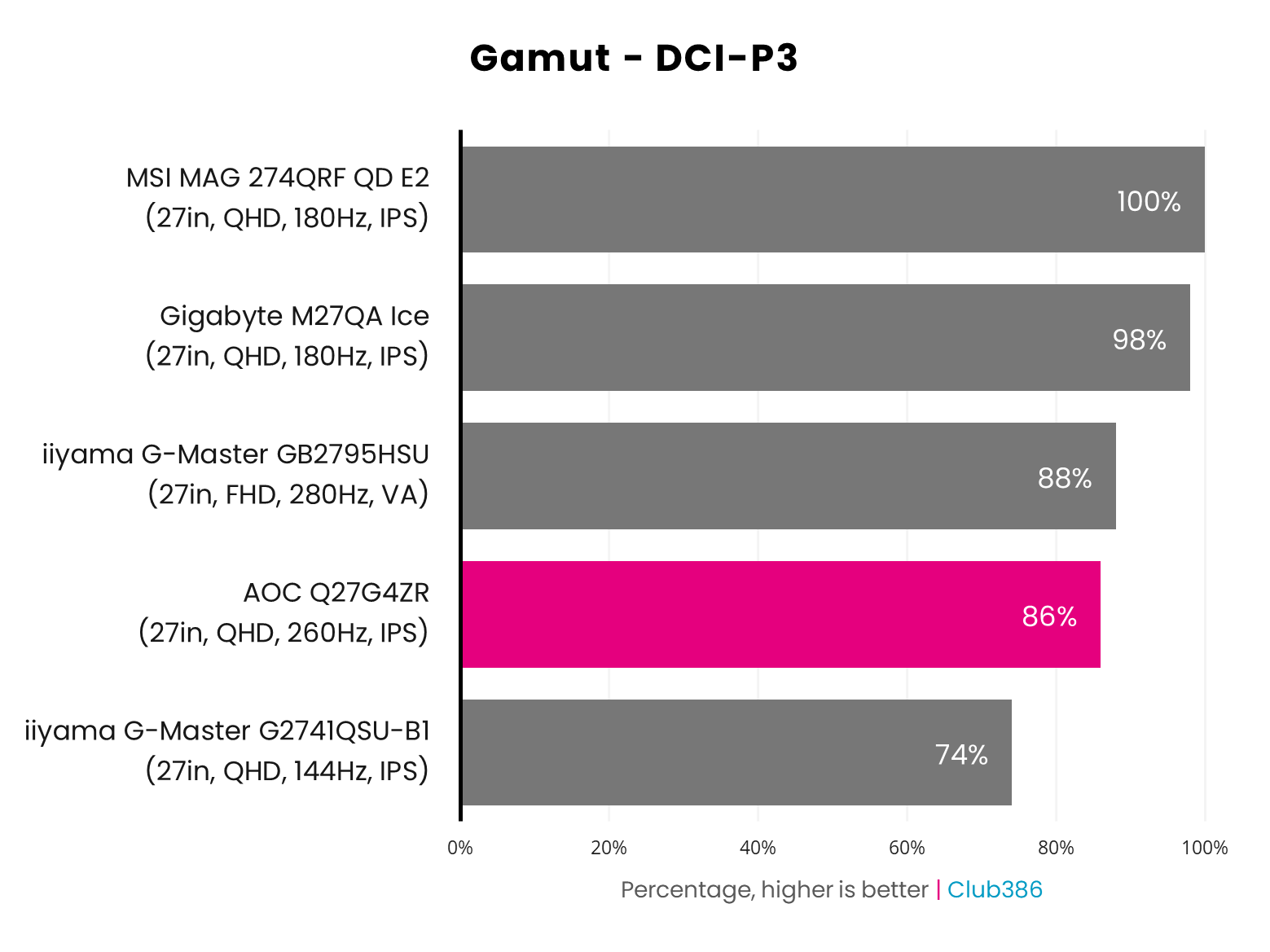 The AOC Q27G4ZR gamut covers 86% of the DCI-P3 colour space (highlighted in pink).