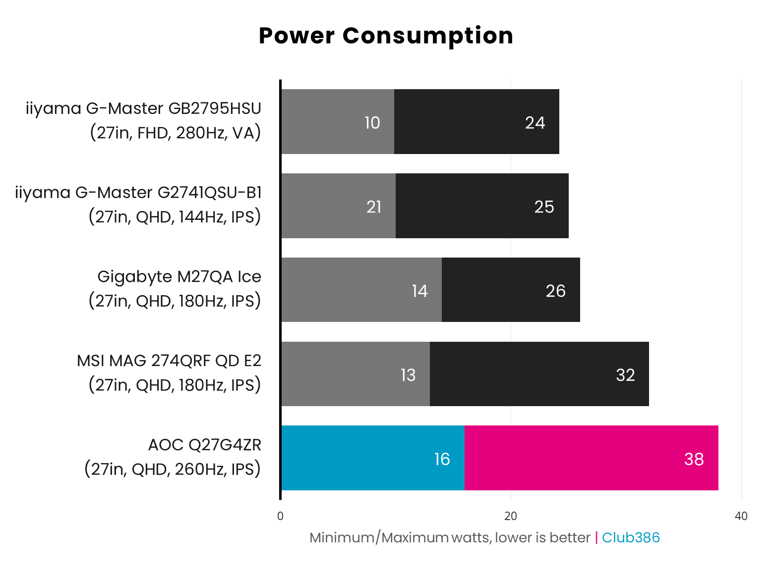 The AOC Q27G4ZR consumes 16-38W of power (highlighted in blue and pink, respectively).
