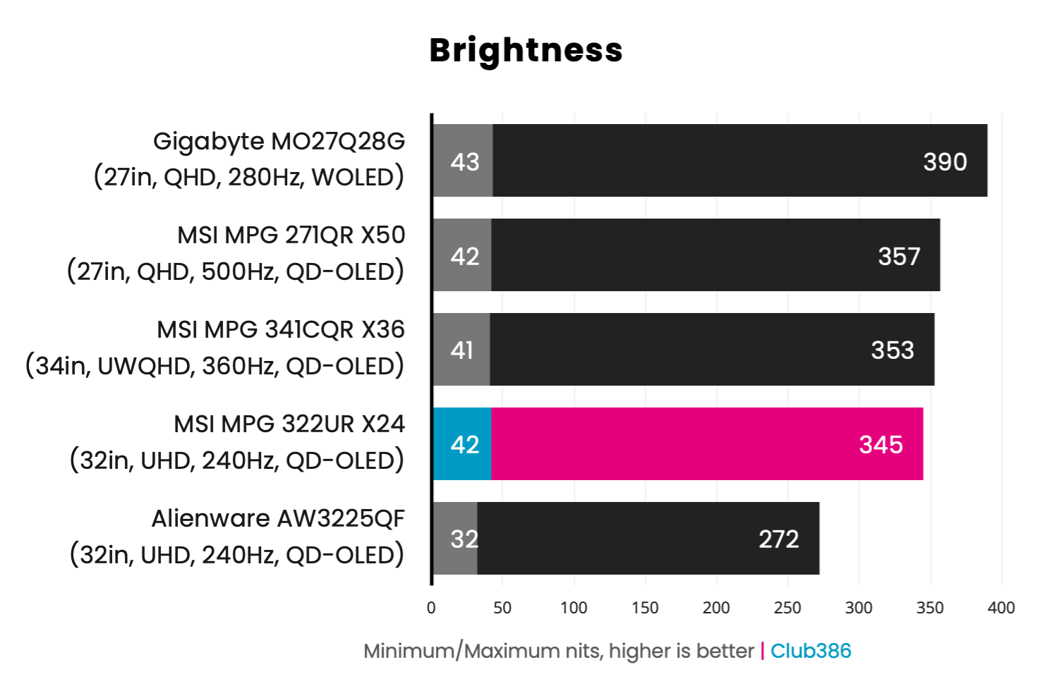 The MSI MPG 322UR QD-OLED X24 operates at a brightness of 42-345nits (highlighted in blue and pink).