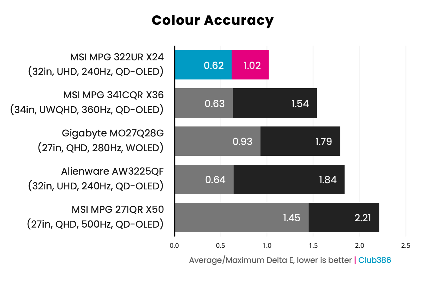 The MSI MPG 322UR QD-OLED X24 operates with a 0.62 Average Delta E (highlighted in blue) and 1.02 Maximum Delta E (highlighted in pink)
