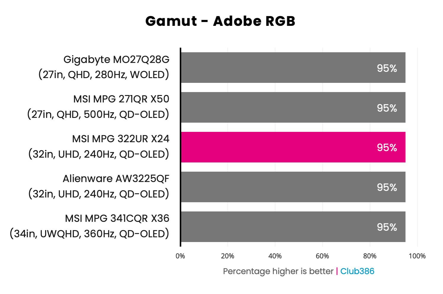 The MSI MPG 322UR QD-OLED X24's gamut covers 95% of the Adobe RGB colour space (highlighted in pink).