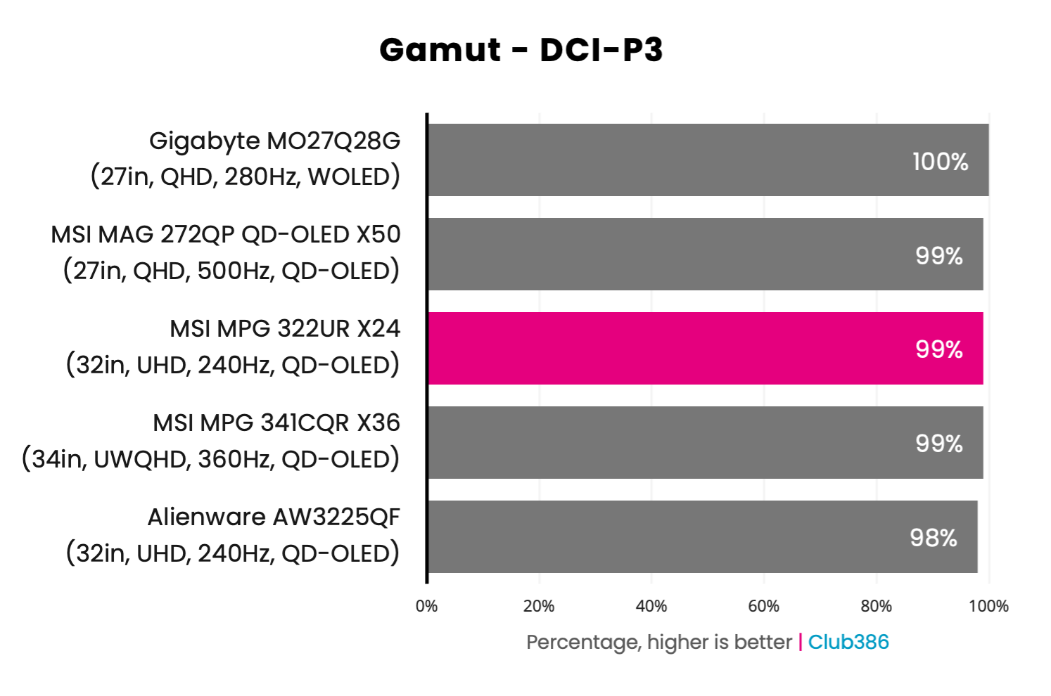 The MSI MPG 322UR QD-OLED X24's gamut covers 99% of the DCI-P3 colour space (highlighted in pink).
