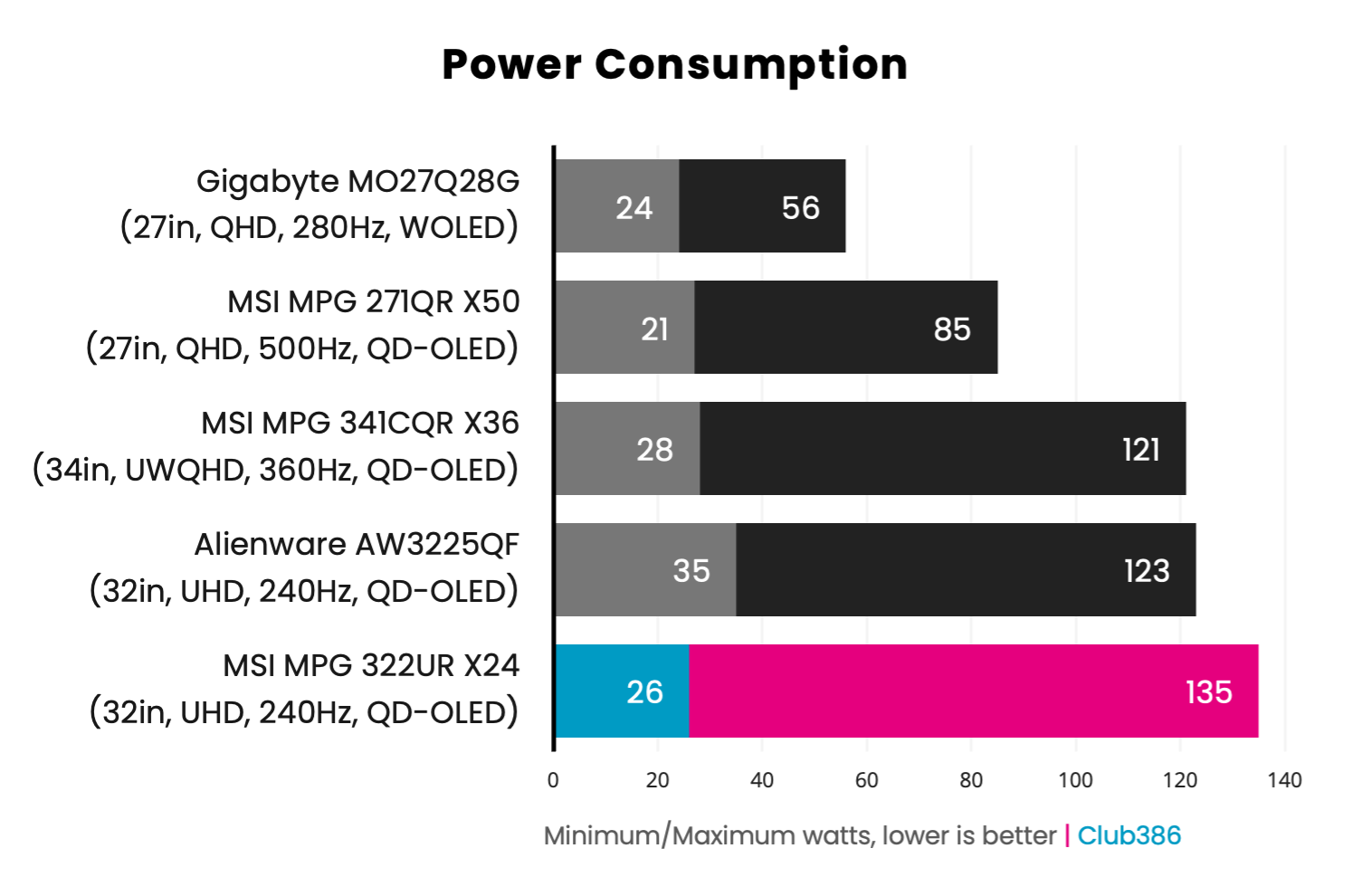The MPG 322UR QD-OLED X24 power consumption ranges from 26W (highlighted in pink) to 135W (highlighted in pink).
