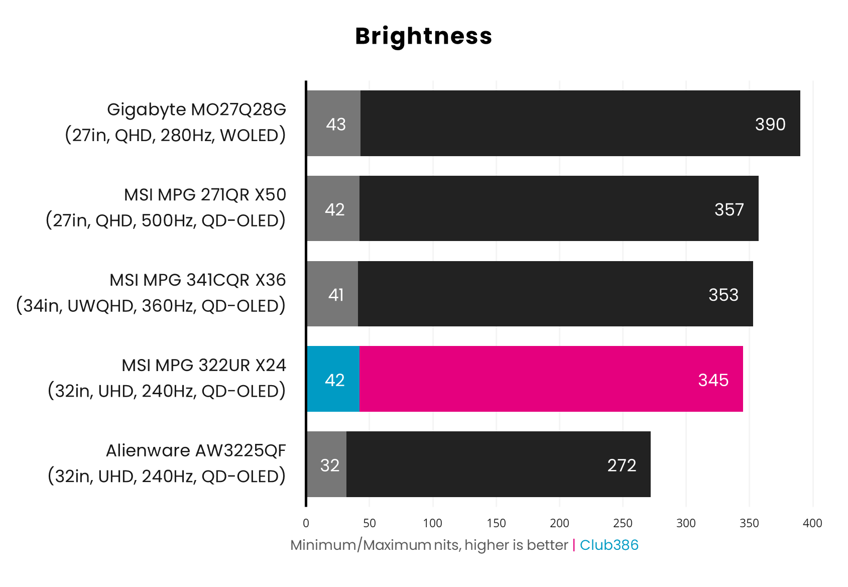 The MSI MPG 322UR QD-OLED X24 operates at a brightness of 42-345nits (highlighted in blue and pink).
