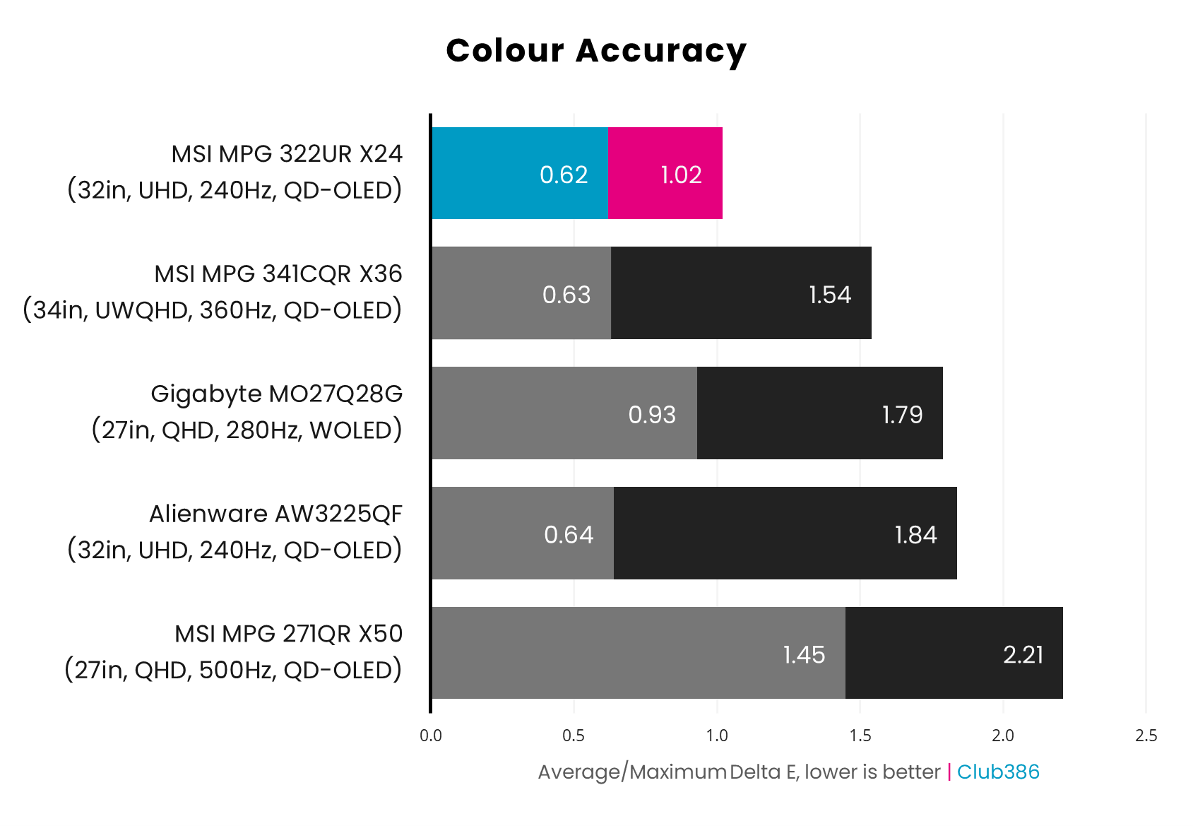 The MSI MPG 322UR QD-OLED X24 operates with a 0.62 Average Delta E (highlighted in blue) and 1.02 Maximum Delta E (highlighted in pink)