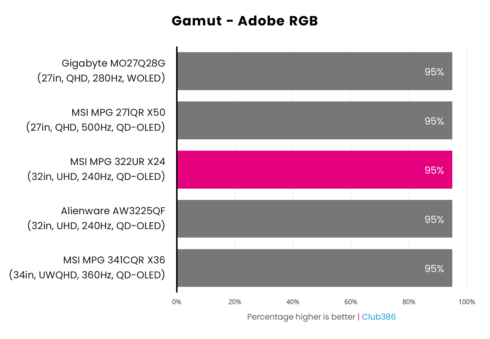 The MSI MPG 322UR QD-OLED X24's gamut covers 95% of the Adobe RGB colour space (highlighted in pink).