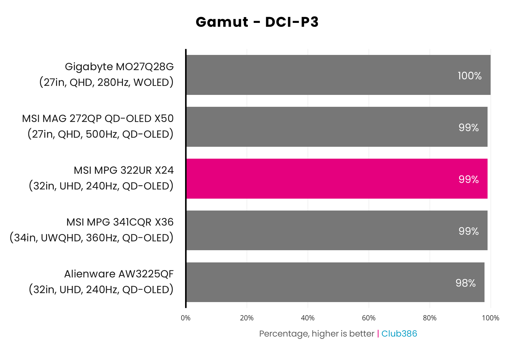 The MSI MPG 322UR QD-OLED X24's gamut covers 99% of the DCI-P3 colour space (highlighted in pink).