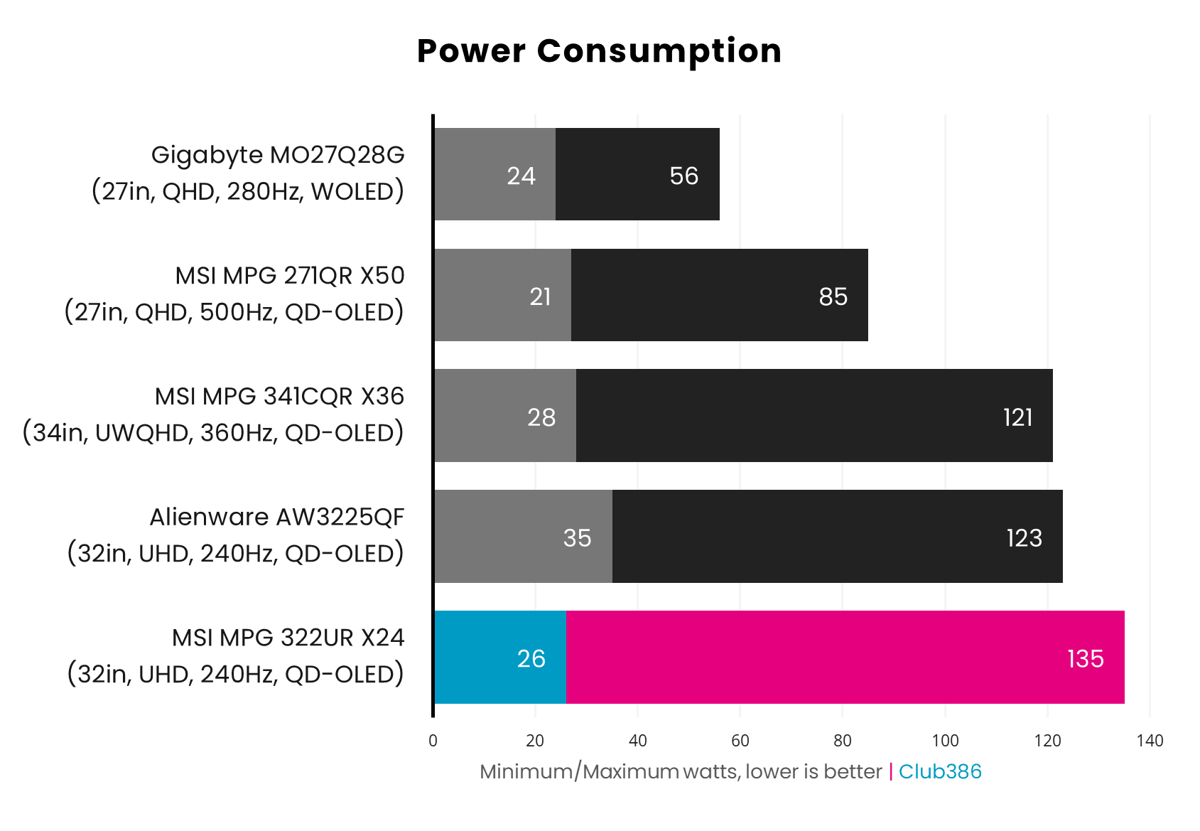 The MPG 322UR QD-OLED X24 power consumption ranges from 26W (highlighted in pink) to 135W (highlighted in pink).