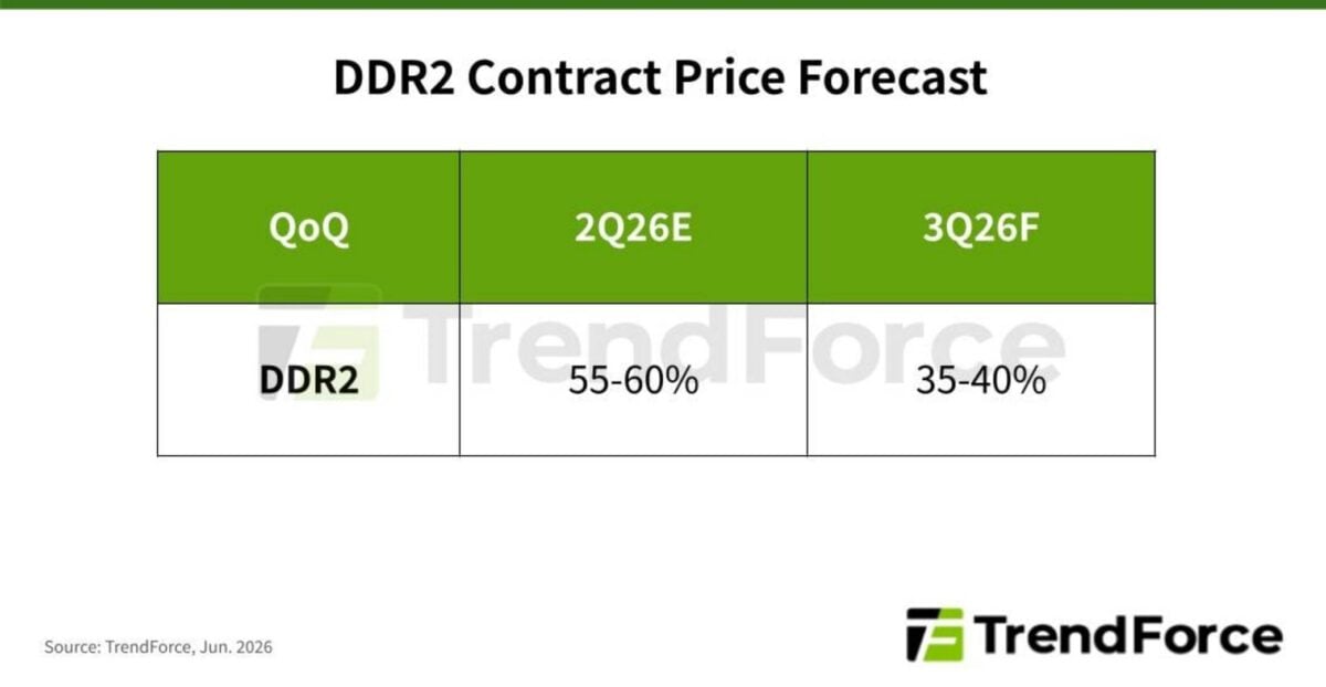 TrendForce DDR2 contract price forecast.