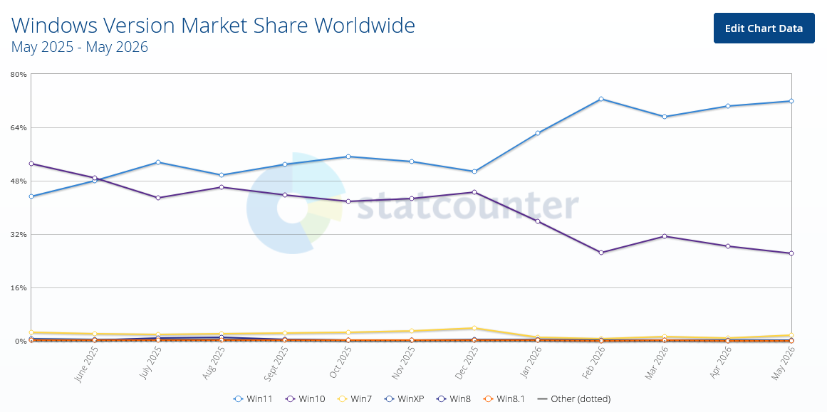 Windows adoption rate.