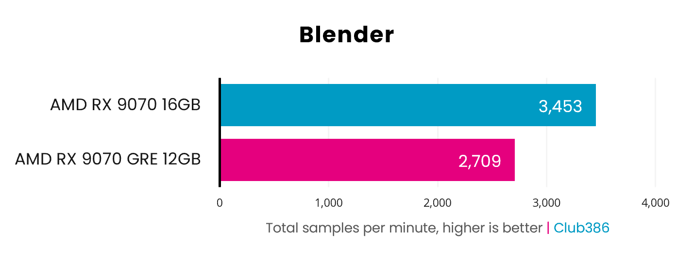 The Radeon RX 9070 GRE operates at 2,709 total samples per minute (highlighted in pink) in a Blender benchmark, while the Radeon RX 9070 operates at 3,453 samples per minute (highlighted in blue).