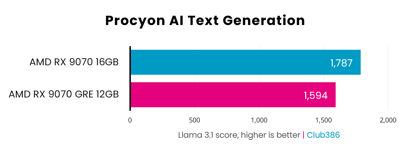 The Radeon RX 9070 GRE scores 1,594pts (highlighted in pink) in a Procyon AI Text Generation Llama 3.1 benchmark, while the Radeon RX 9070 scores 1,787pts (highlighted in blue).