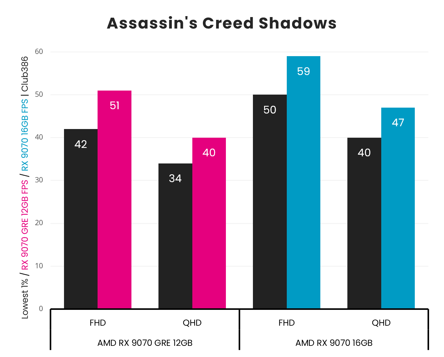 A bar chart, describing the 1% Low and Average frame rates of the Radeon RX 9070 GRE (left, centre left) and Radeon RX 9070 (centre right, right) in Assassin's Creed Shadows, across FHD and QHD resolutions.