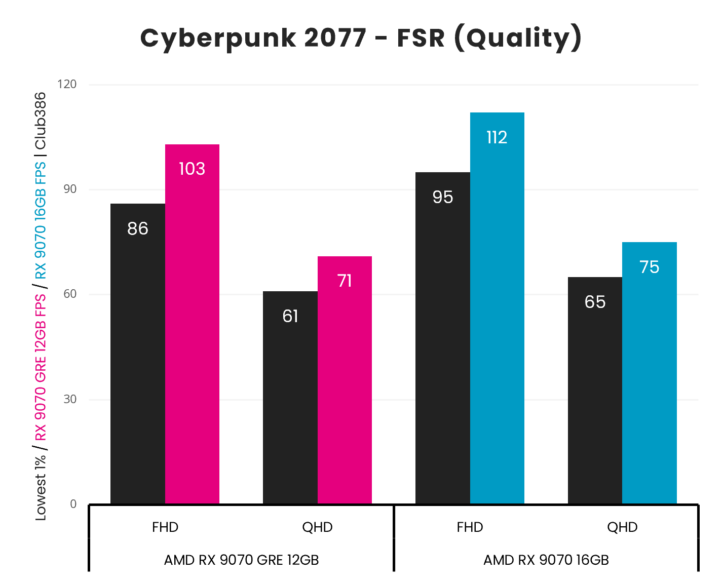 A bar chart, describing the Minimum and Average frame rates of the Radeon RX 9070 GRE (left, centre left) and Radeon RX 9070 (centre right, right) in Cyberpunk 2077, across FHD and QHD resolutions using upscalers.