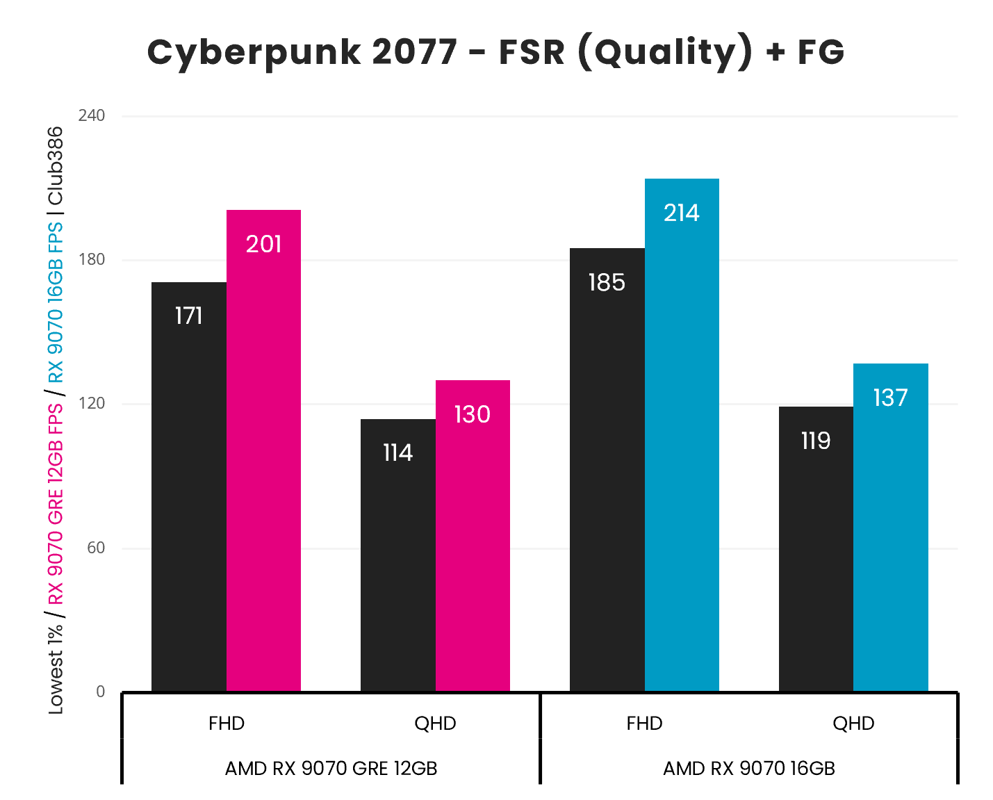 A bar chart, describing the Minimum and Average frame rates of the Radeon RX 9070 GRE (left, centre left) and Radeon RX 9070 (centre right, right) in Cyberpunk 2077, across FHD and QHD resolutions using upscalers and frame generation.
