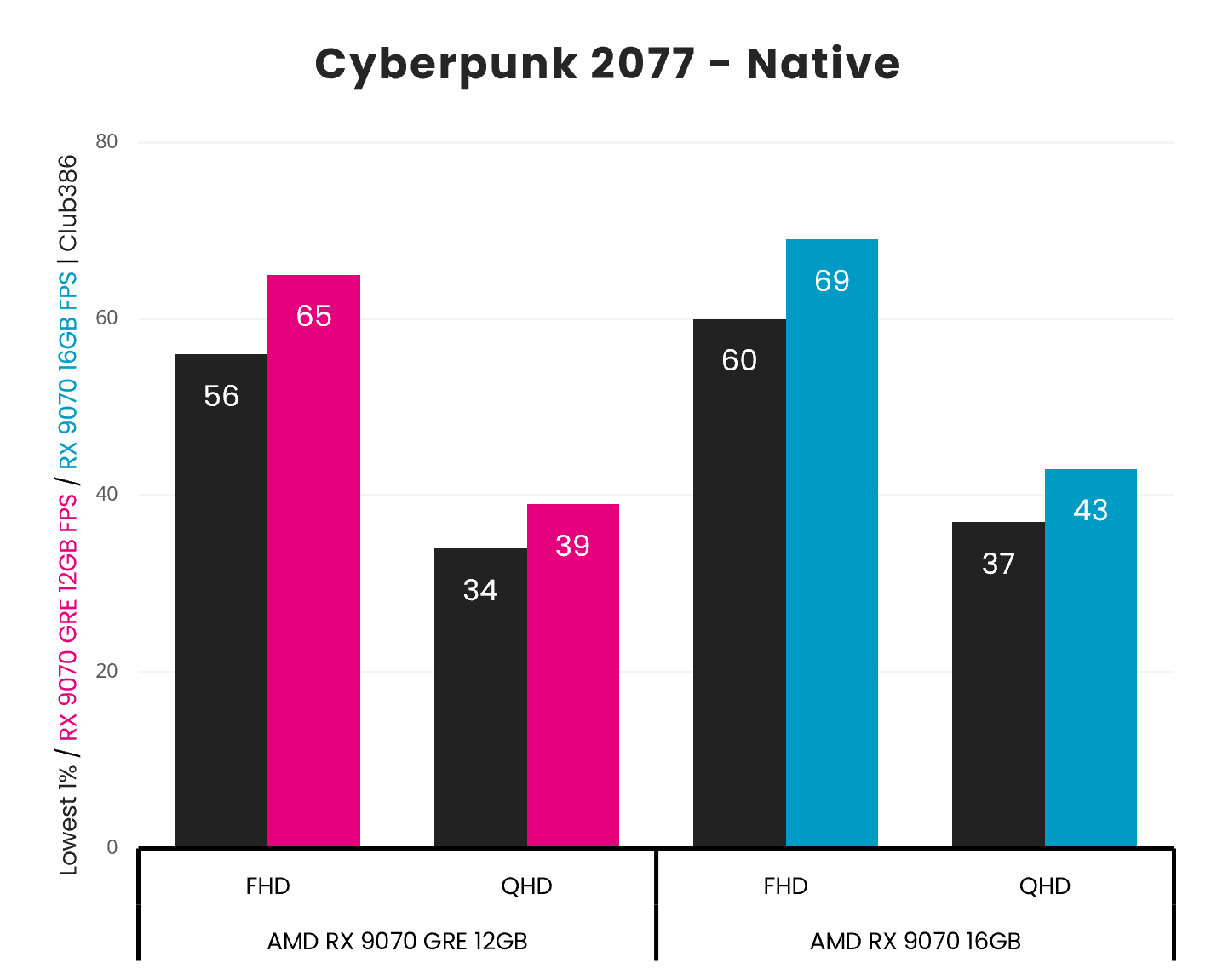 A bar chart, describing the Minimum and Average frame rates of the Radeon RX 9070 GRE (left, centre left) and Radeon RX 9070 (centre right, right) in Cyberpunk 2077, across FHD and QHD resolutions.