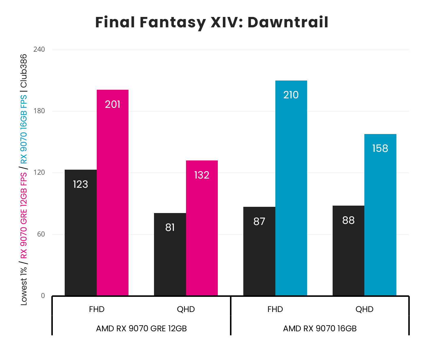 A bar chart, describing the Minimum and Average frame rates of the Radeon RX 9070 GRE (left, centre left) and Radeon RX 9070 (centre right, right) in Final Fantasy XIV: Dawntrail, across FHD and QHD resolutions.