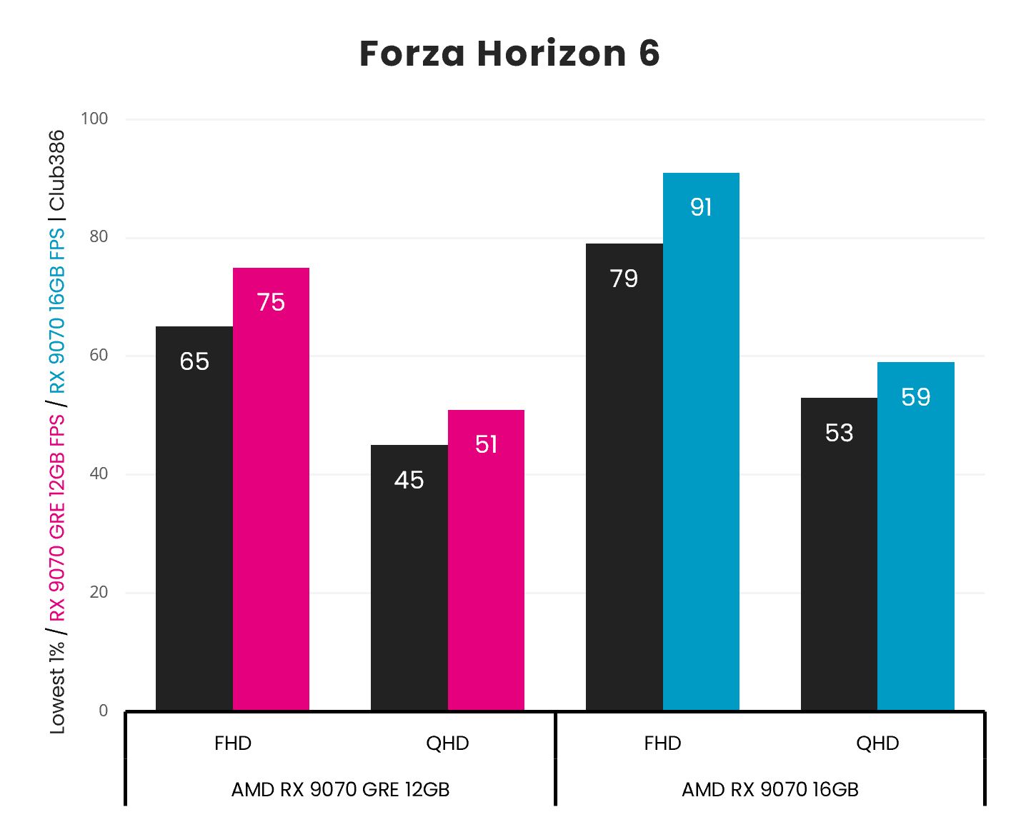 A bar chart, describing the 1% Low and Average frame rates of the Radeon RX 9070 GRE (left, centre left) and Radeon RX 9070 (centre right, right) in Forza Horizon 6, across FHD and QHD resolutions.