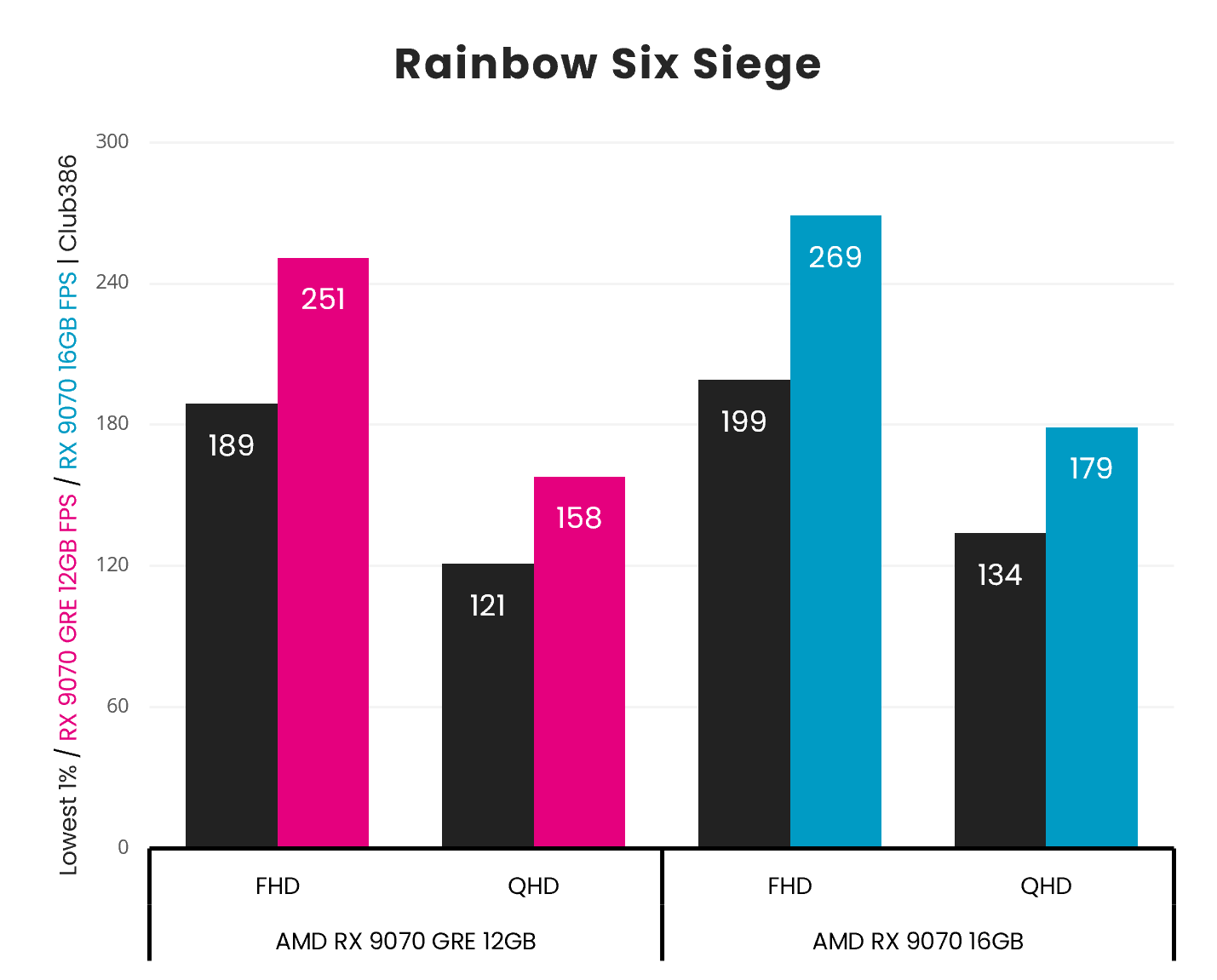 A bar chart, describing the Minimum and Average frame rates of the Radeon RX 9070 GRE (left, centre left) and Radeon RX 9070 (centre right, right) in Rainbow Six Siege, across FHD and QHD resolutions.