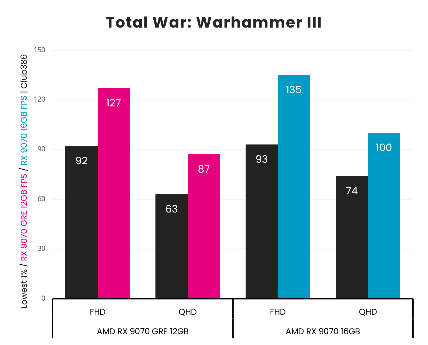 A bar chart, describing the Minimum and Average frame rates of the Radeon RX 9070 GRE (left, centre left) and Radeon RX 9070 (centre right, right) in Total War: Warhammer III, across FHD and QHD resolutions.