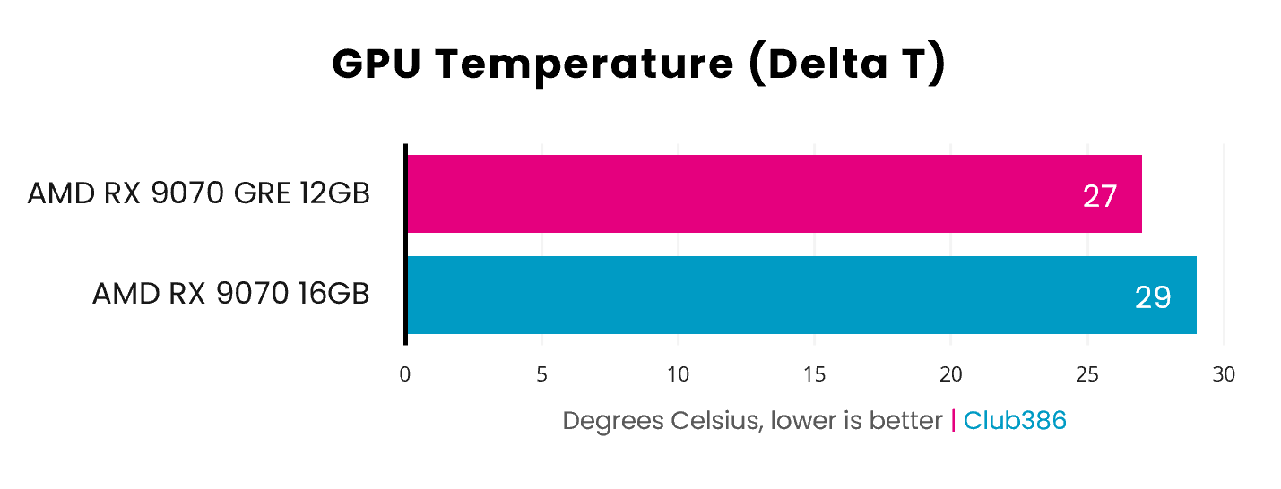 The Radeon RX 9070 GRE operates with a GPU Temperature (Delta T) of 27°C (highlighted in pink), while the Radeon RX 9070 operates at 29°C (highlighted in blue).