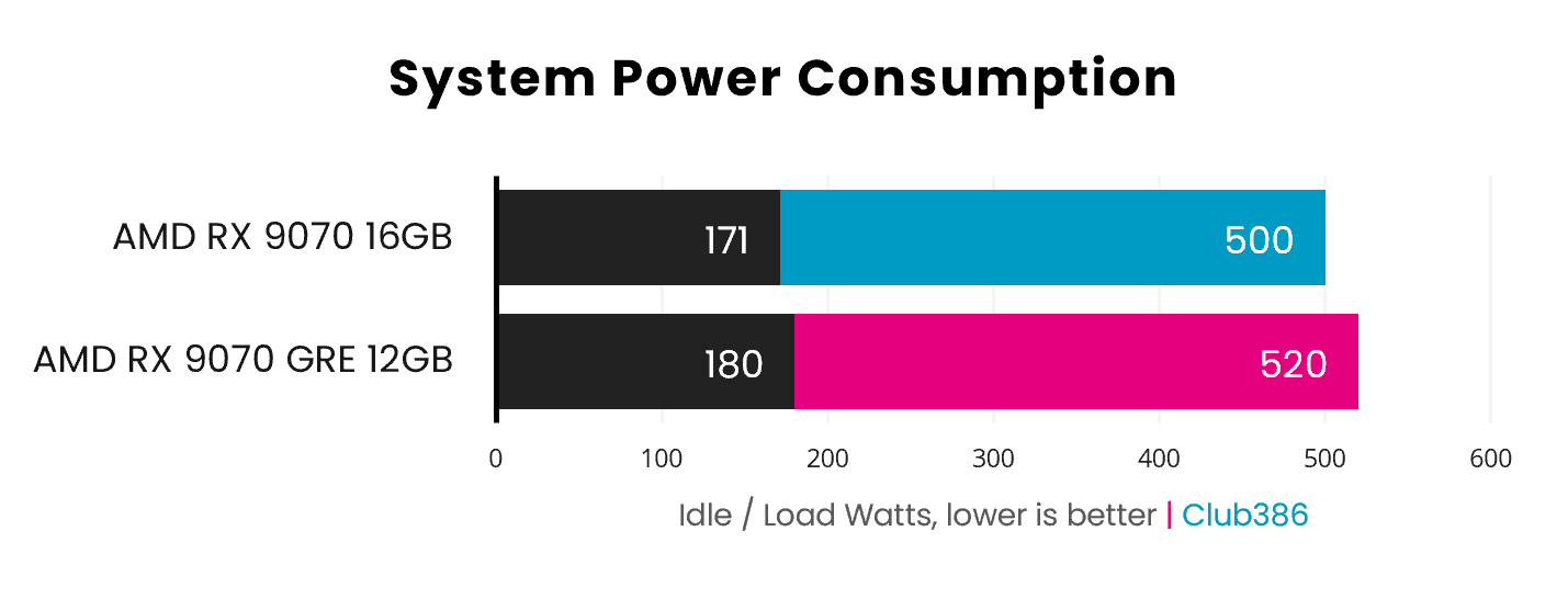 The Radeon RX 9070 GRE scores pushes system power consumption up to 180-520W (highlighted in pink), while the Radeon RX 9070 pushes this value to 171-500W (highlighted in blue).