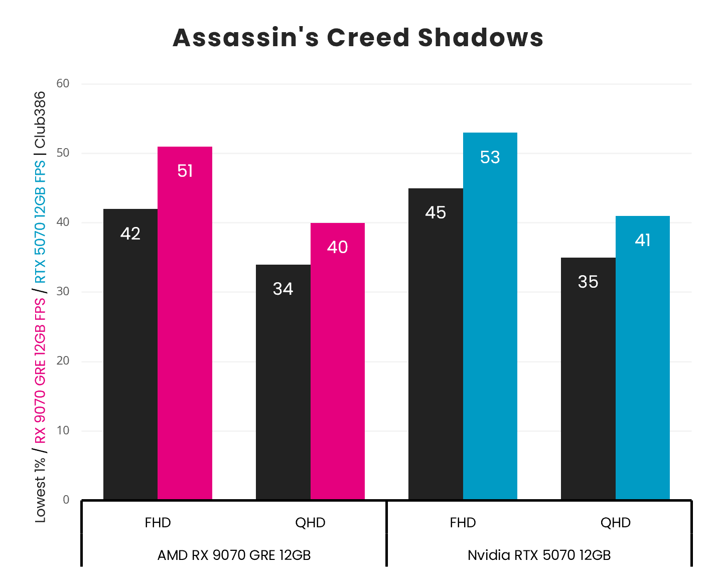 A bar chart, describing the 1% Low and Average frame rates of the Radeon RX 9070 GRE (left, centre left) and Radeon RX 9070 (centre right, right) in Assassin's Creed Shadows, across FHD and QHD resolutions.
