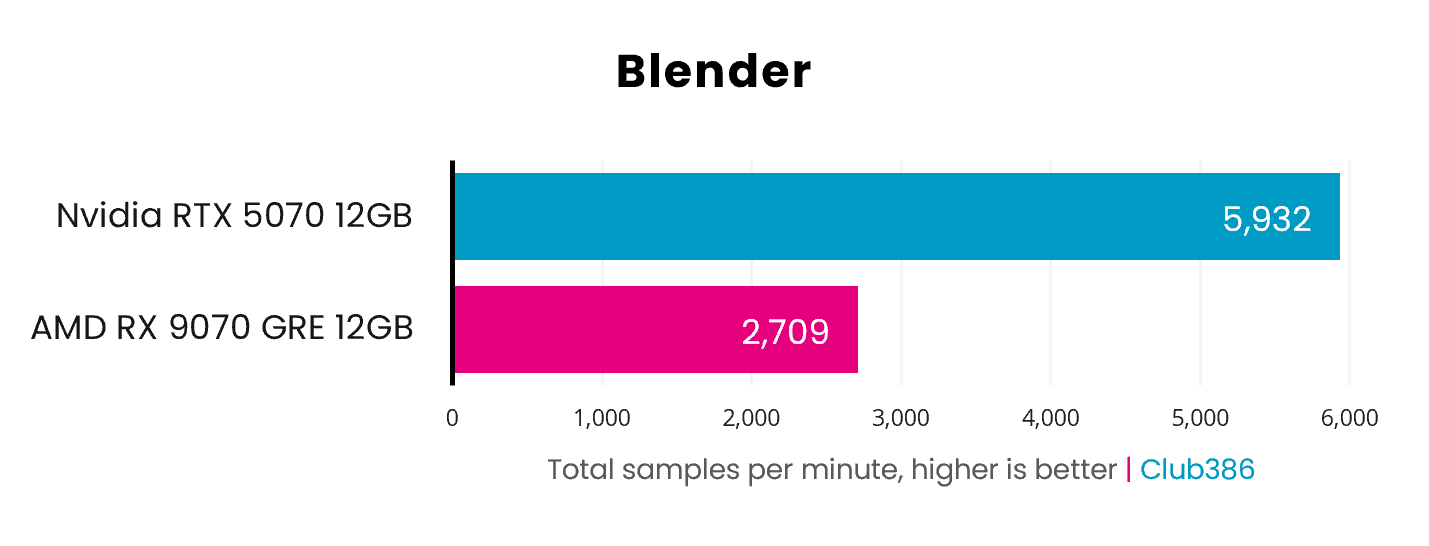 The Radeon RX 9070 GRE operates at 2,709 total samples per minute (highlighted in blue) in a Blender benchmark, while the GeForce RTX 5070 operates at 5,932 samples per minute (highlighted in pink).