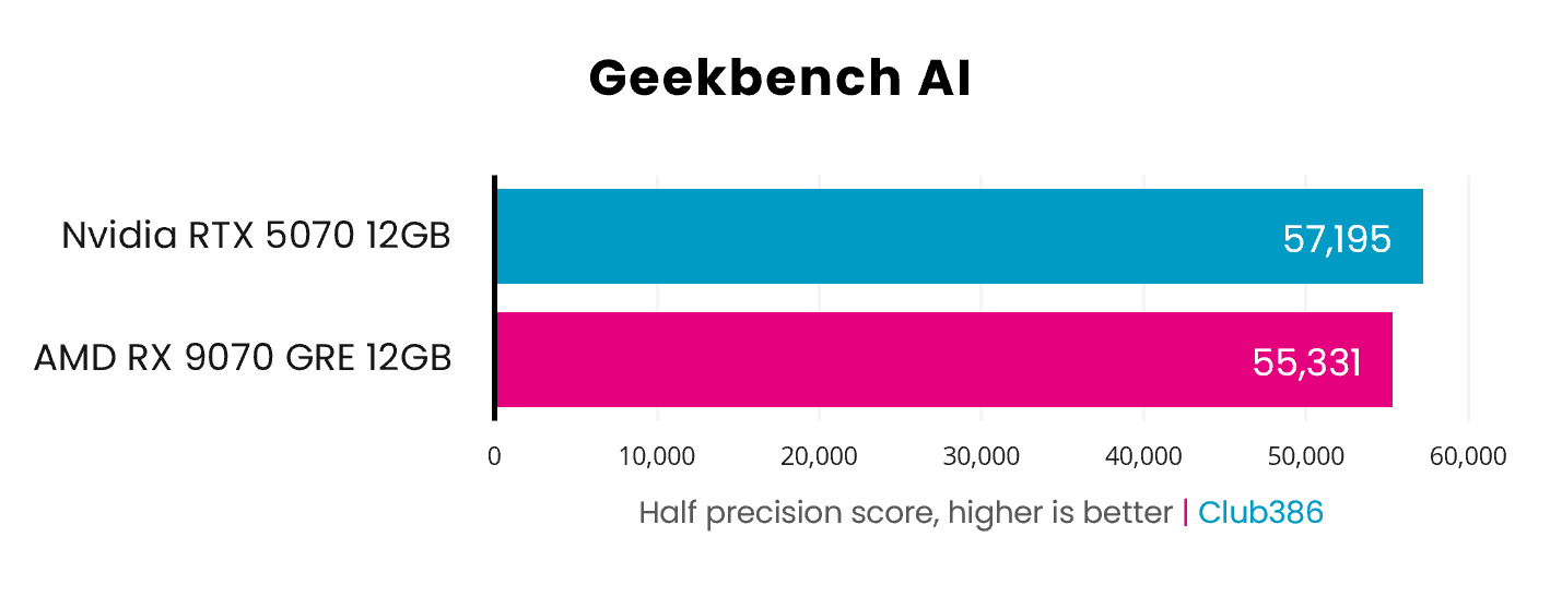 The Radeon RX 9070 GRE scores 55,331pts (highlighted in pink) in Geekbench AI's half-precision benchmark, while the GeForce RTX 5070 scores 57,195pts (highlighted in blue).