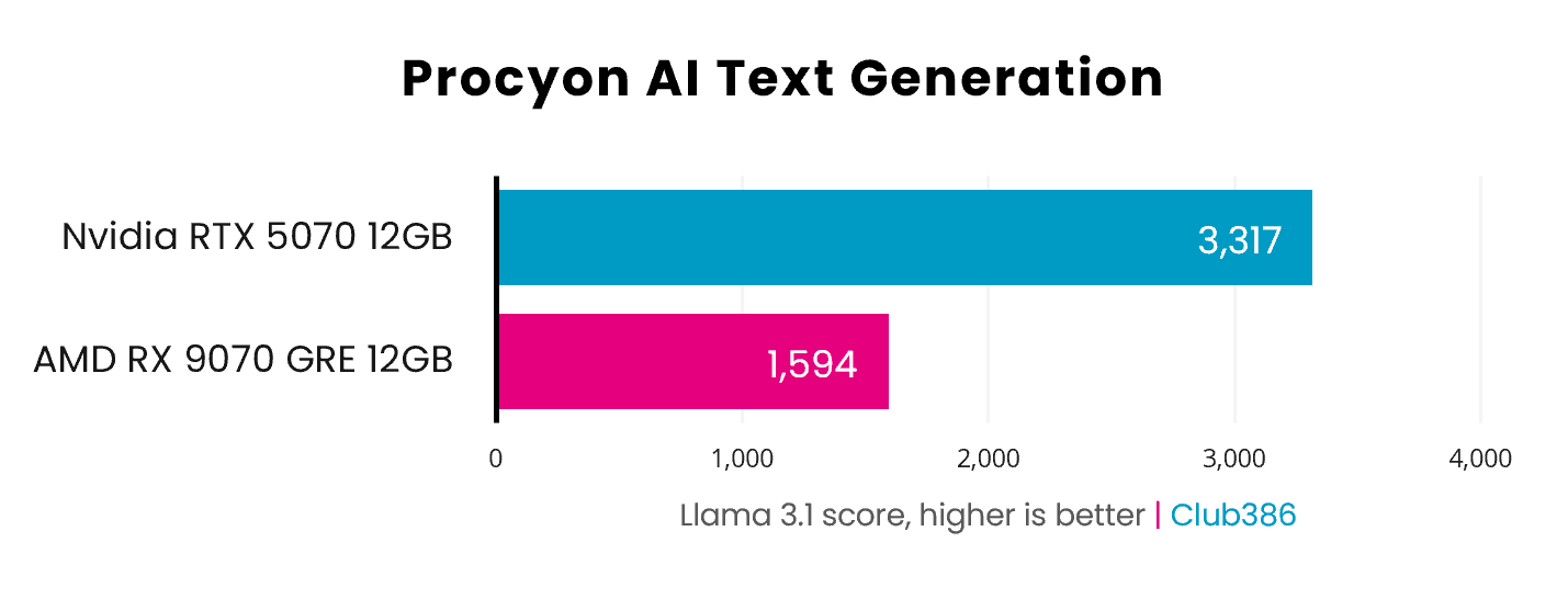 The Radeon RX 9070 GRE scores 1,594pts (highlighted in pink) in a Procyon AI Text Generation Llama 3.1 benchmark, while the GeForce RTX 5070 scores 3,317pts (highlighted in blue).