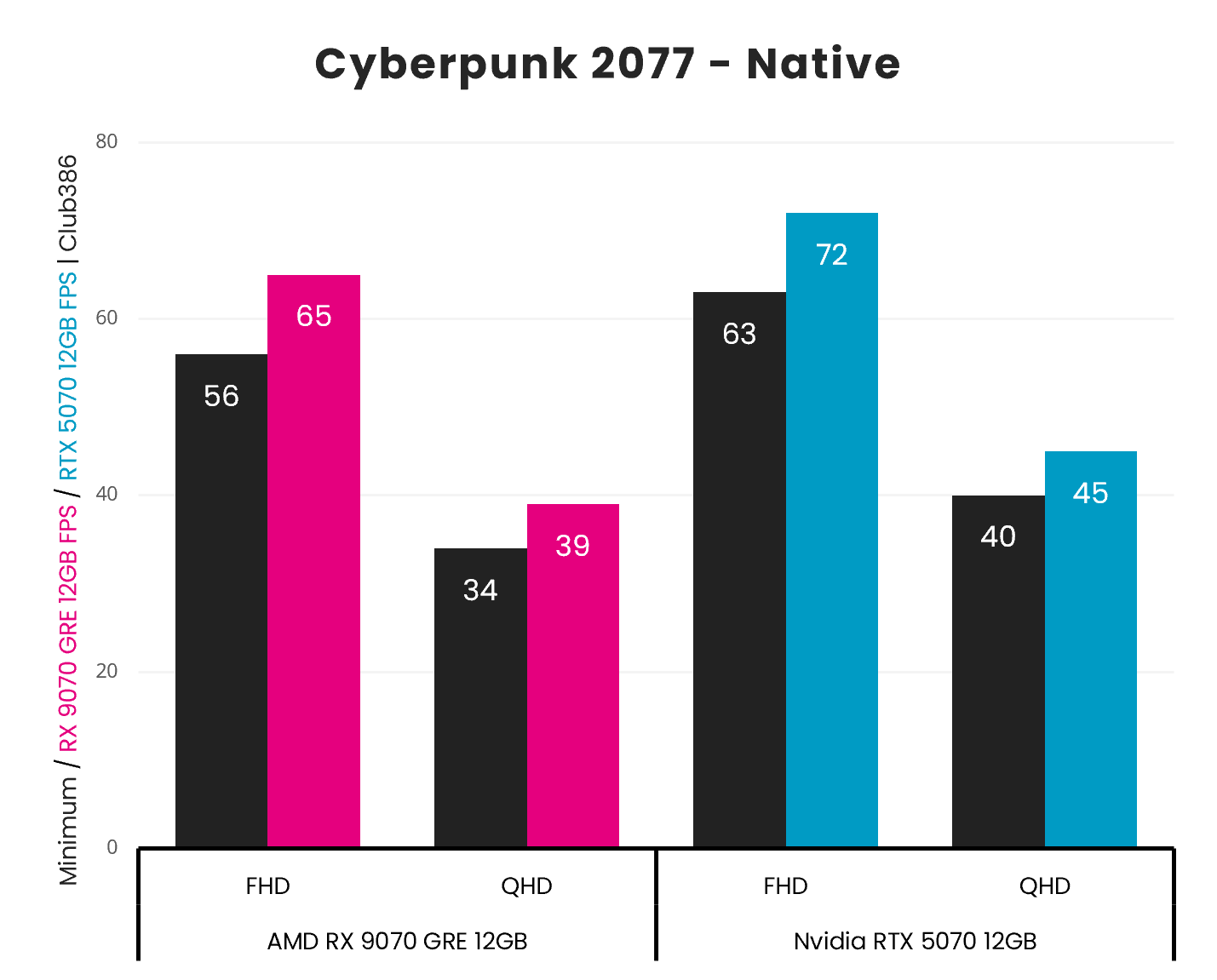 A bar chart, describing the Minimum and Average frame rates of the Radeon RX 9070 GRE (left, centre left) and GeForce RTX 5070 (centre right, right) in Cyberpunk 2077, across FHD and QHD resolutions.