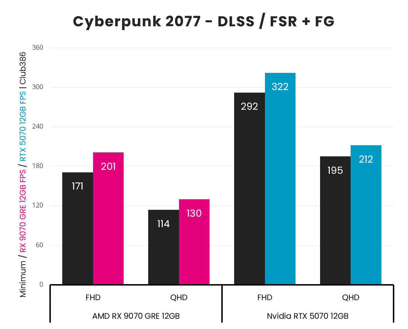 A bar chart, describing the Minimum and Average frame rates of the Radeon RX 9070 GRE (left, centre left) and GeForce RTX 5070 (centre right, right) in Cyberpunk 2077, across FHD and QHD resolutions using upscalers and frame generation.