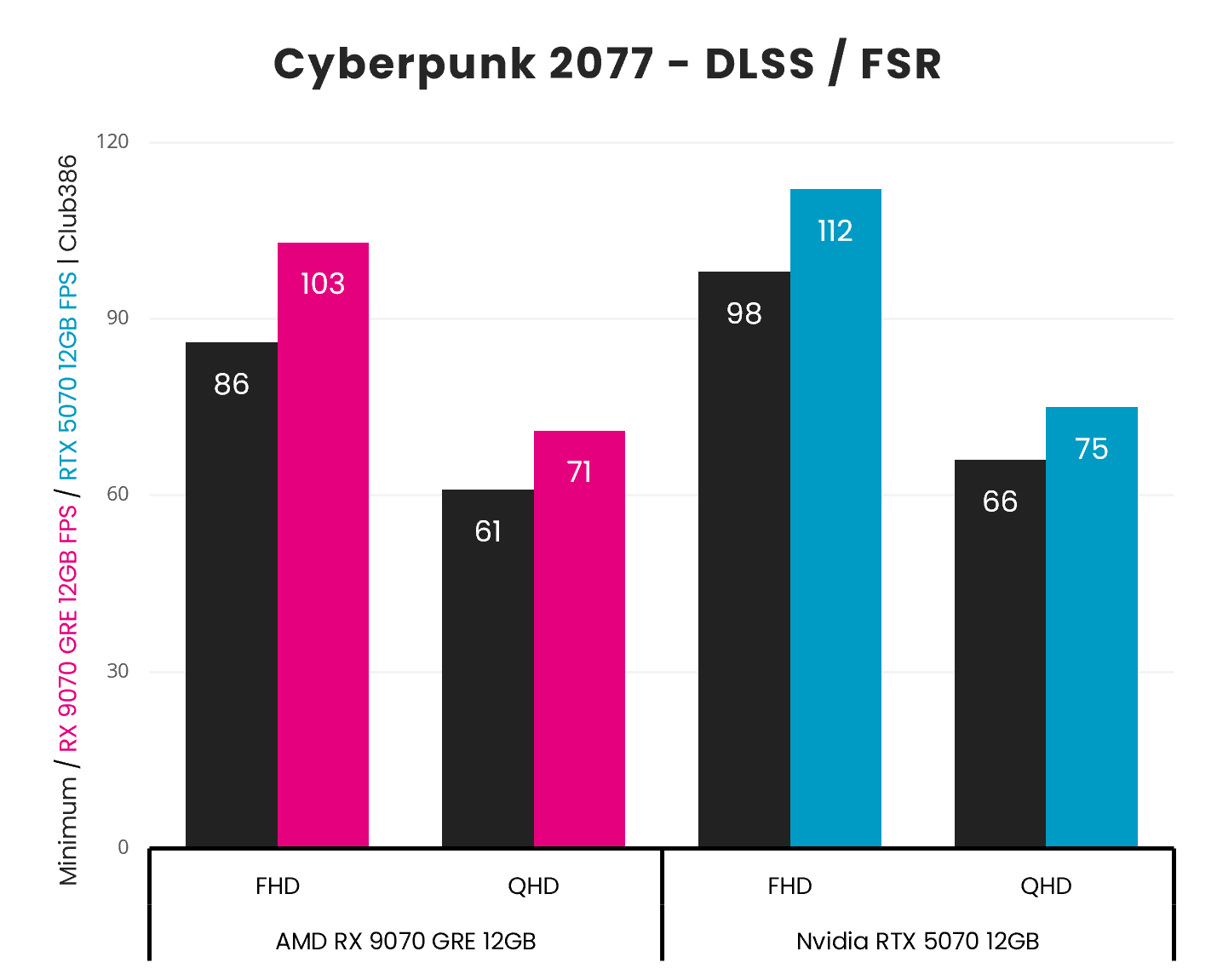 A bar chart, describing the Minimum and Average frame rates of the Radeon RX 9070 GRE (left, centre left) and GeForce RTX 5070 (centre right, right) in Cyberpunk 2077, across FHD and QHD resolutions using upscalers.