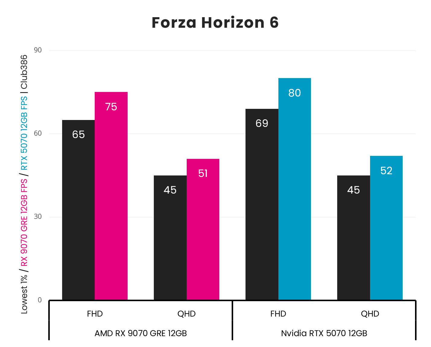 A bar chart, describing the 1% Low and Average frame rates of the Radeon RX 9070 GRE (left, centre left) and GeForce RTX 5070 (centre right, right) in Forza Horizon 6, across FHD and QHD resolutions.