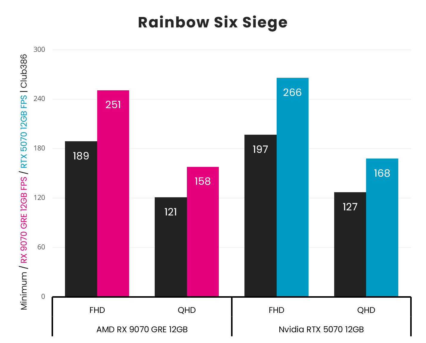 A bar chart, describing the Minimum and Average frame rates of the Radeon RX 9070 GRE (left, centre left) and GeForce RTX 5070 (centre right, right) in Rainbow Six Siege, across FHD and QHD resolutions.