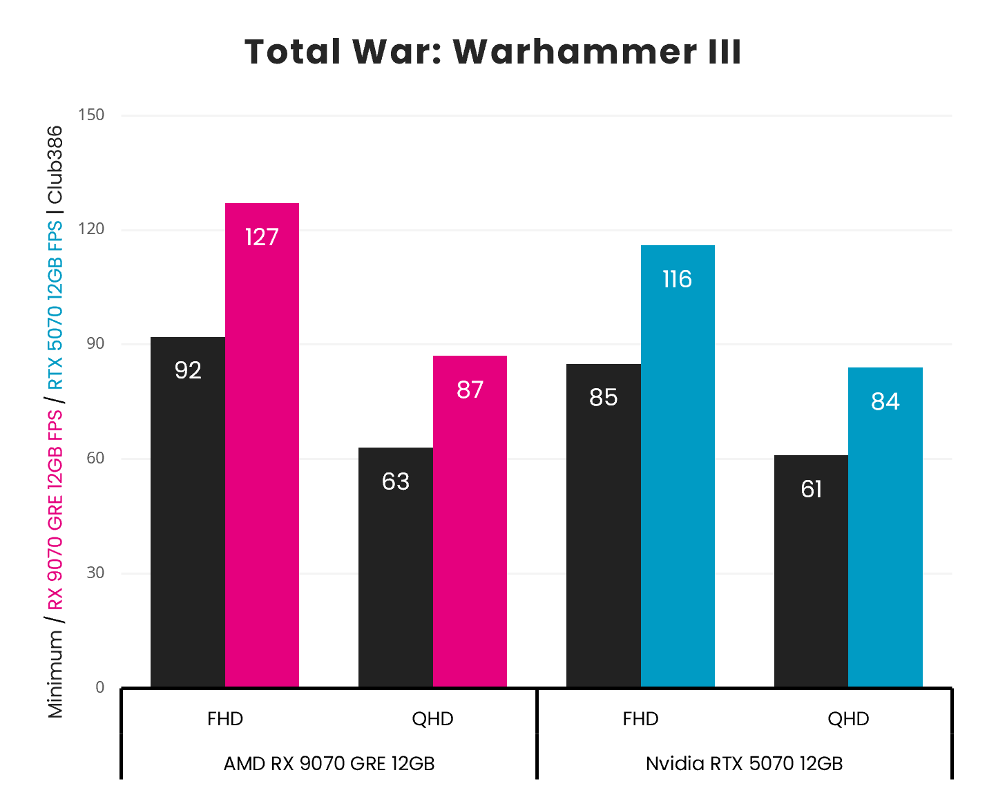 A bar chart, describing the Minimum and Average frame rates of the Radeon RX 9070 GRE (left, centre left) and GeForce RTX 5070 (centre right, right) in Total War: Warhammer III, across FHD and QHD resolutions.