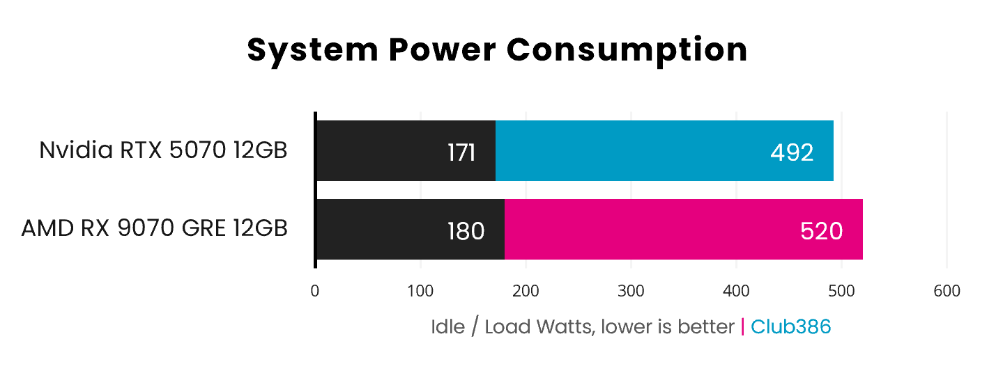 The Radeon RX 9070 GRE scores pushes system power consumption up to 180-520W (highlighted in pink), while the GeForce RTX 5070 pushes this value to 171-492W (highlighted in blue).