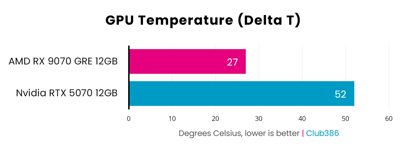 The Radeon RX 9070 GRE operates with a GPU Temperature (Delta T) of 27°C (highlighted in pink), while the GeForce RTX 5070 operates at 52°C (highlighted in blue).