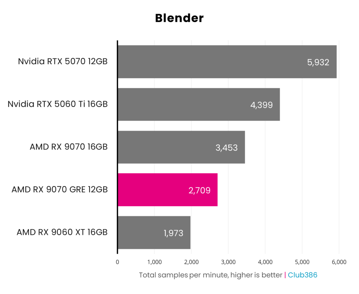 The Radeon RX 9070 GRE outputs 2,709 samples per minute (highlighted in pink) in a Blender benchmark.